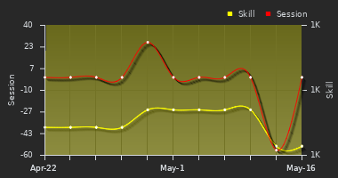 Player Trend Graph