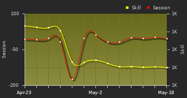 Player Trend Graph